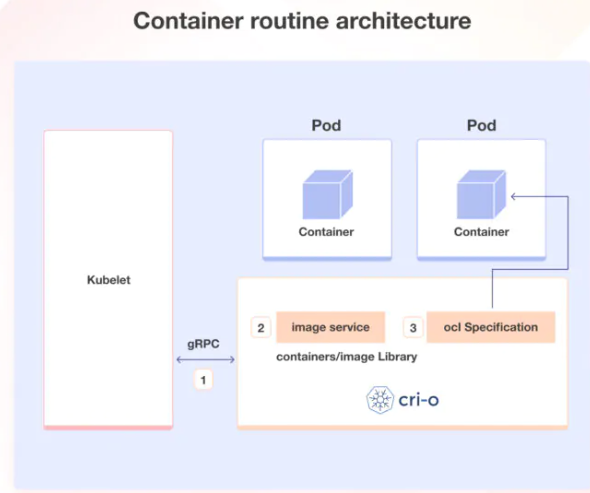 Container routine Architecture 8.png