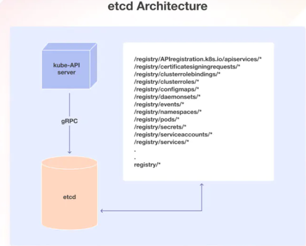 etcd Architecture 3.png
